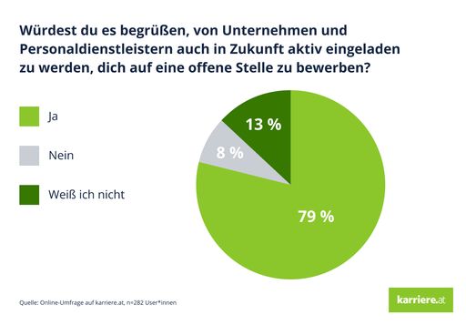 Vorschau Bild von Kreisdiagramm: "Würdest du es begrüßen, von Unternehmen und
Personaldienstleistern auch in Zukunft aktiv eingeladen zu werden,
dich auf eine offene Stelle zu bewerben?", Ergebnisse einer
Online-Umfrage auf karriere.at