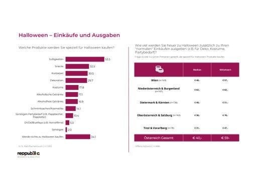 Vorschau Bild von Consumer Check Halloween