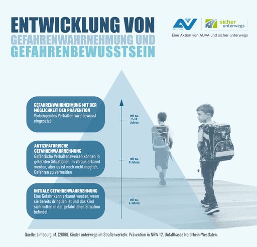 Die Abbildung zeigt die Entwicklung des Gefahren- und
Sicherheitsbewusstseins in drei Stufen: