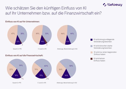 Vorschau Bild von Infografik: „Wie schätzen Sie den künftigen Einfluss von KI auf
die Finanzwirtschaft ein?“ vs. „Wie schätzen Sie den künftigen
Einfluss von KI auf Ihr Unternehmen ein?“