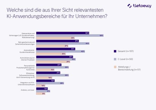 Vorschau Bild von Infografik: „Welche sind die aus Ihrer Sicht relevantesten
KI-Anwendungsbereiche für Ihr Unternehmen?“