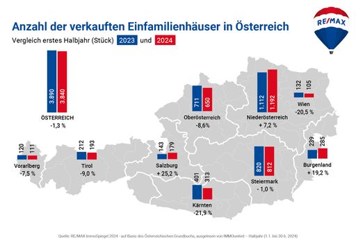  Die Auswirkungen von Inflation, Zinsen und
Kreditvergaberichtlinien (KIM-V) schlaen sich in der Statistik der
Einfamilienhauskäufe deutlich nieder: Zuerst sind die Mengen stark
zurückgegangen, danach haben die Preise nachgegeben.