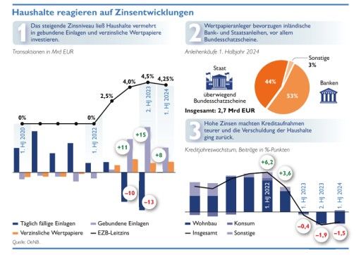  Haushalte reagieren auf Zinsentwicklungen Quelle: OeNB