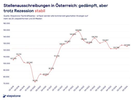 Entwicklung der Jobausschreibungen - Österreichweit seit 2019