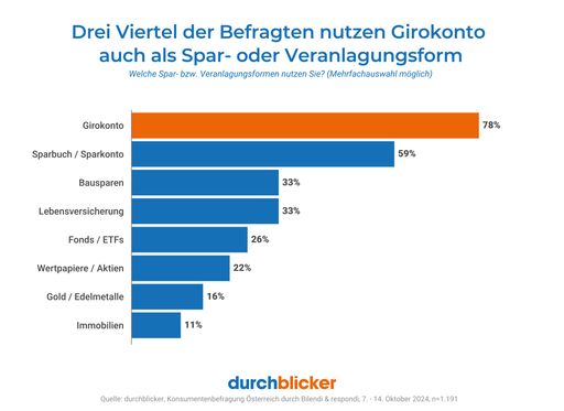 Drei Viertel der Befragten nutzen Girokonto auch als Spar- oder
Veranlagungsform