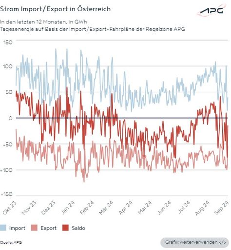 Vorschau Bild von Grafik zeigt die Import- und Exportwerte des vergangenen Jahres