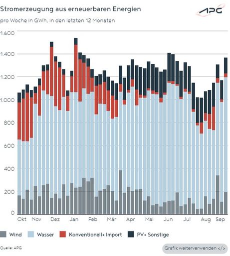 Grafik zeigt die Produktion aus erneuerbaren Energiequellen.