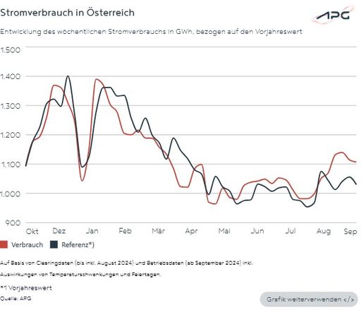 Vorschau Bild von Grafik zeigt den Stromverbrauch des Jahres im Vergleich zum
Vorjahr.