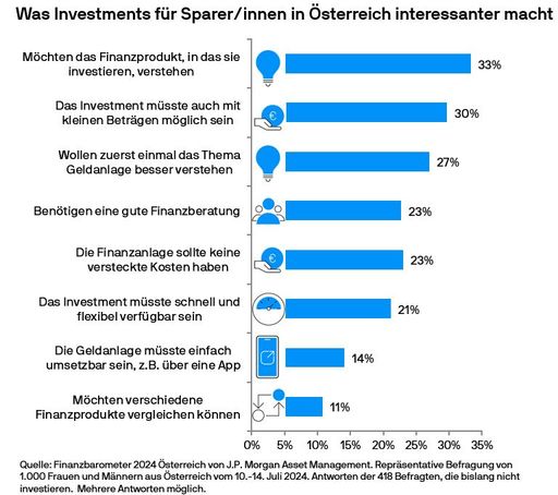 Laut Finanzbarometer Österreich 2024 von J.P. Morgan Asset
Management wagt sich in Österreich nach wie mehr als die Hälfte
aller Menschen nicht an den Kapitalmarkt heran. Doch was könnte
ihnen die Geldanlage schmackhaft machen? Ein besseres Verständnis
für Finanzprodukte und das Thema Geldanlage allgemein sowie die
Möglichkeit, mit kleinen Beträgen anlegen zu können, stehen ganz
oben auf der Liste der Voraussetzungen. / Weiterer Text über ots und
www.presseportal.de/nr/77366 / Die Verwendung dieses Bildes für
redaktionelle Zwecke ist unter Beachtung aller mitgeteilten
Nutzungsbedingungen zulässig und dann auch honorarfrei.
Veröffentlichung ausschließlich mit Bildrechte-Hinweis.