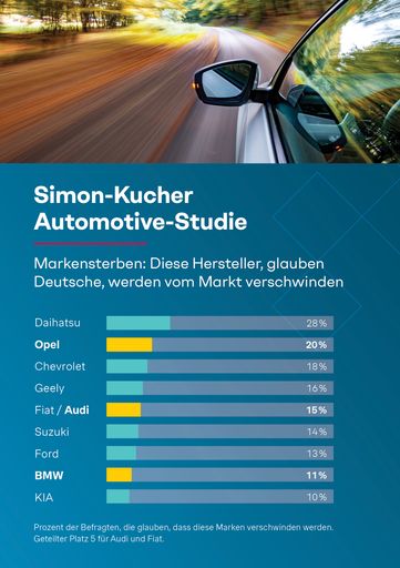 Automotive study: Buying mood defies inflation – but many Germans fear the extinction of traditional brands like Opel | Simon