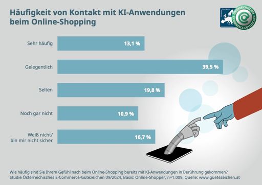 Vorschau Bild von Häufigkeit von Kontakt mit KI-Anwendungen beim Online-Shopping