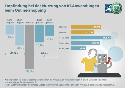 Vorschau Bild von Empfindungen bei der Nutzung von KI-Anwendungen beim
Online-Shopping