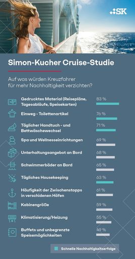 Simon-Kucher Cruise-Studie: Auf was würden Kreuzfahrer für mehr
Nachhaltigkeit verzichten? / Weiterer Text über ots und
www.presseportal.de/nr/78805 / Die Verwendung dieses Bildes für
redaktionelle Zwecke ist unter Beachtung aller mitgeteilten
Nutzungsbedingungen zulässig und dann auch honorarfrei.
Veröffentlichung ausschließlich mit Bildrechte-Hinweis.