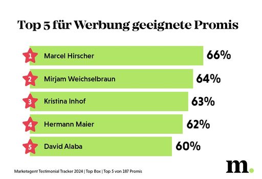 Infografik zu den Top 5 für Werbung geeigneten heimischen Promis