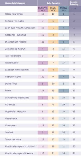 Vorschau Bild von Gesamtranking des aktuellen "Alpine Destination Reports"