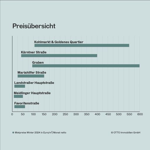  Grafik Mietpreis-Übersicht Wiener Einkaufsstraßen