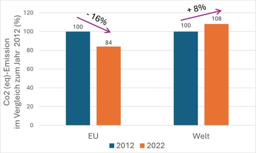 „Die Reduktionen innerhalb der EU gehen mit einer Verlagerung der
CO2-Emissionen in andere Weltregionen – insbesondere Asien –
einher“, sagt Jürgen Roth, Präsident der eFuel Alliance Österreich.