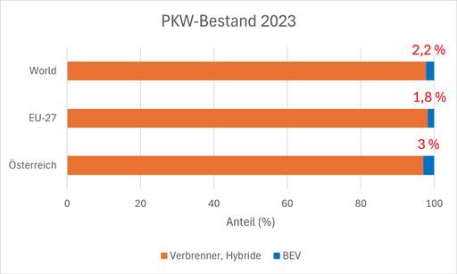 Vorschau Bild von Jürgen Roth: „Wenn 97 Prozent der PKW einen Verbrennungsmotor
haben (Abb 2), besteht der wichtigste Beitrag zum Klimaschutz darin,
dass diese Fahrzeuge so rasch wie möglich mit klimaneutralem
Treibstoff fahren.“