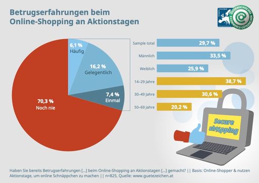  Betrugserfahrungen beim Shopping an Aktionstagen