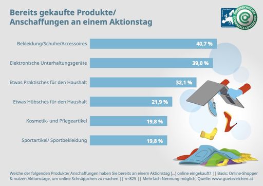 Vorschau Bild von Anschaffungen an Aktionstagen
