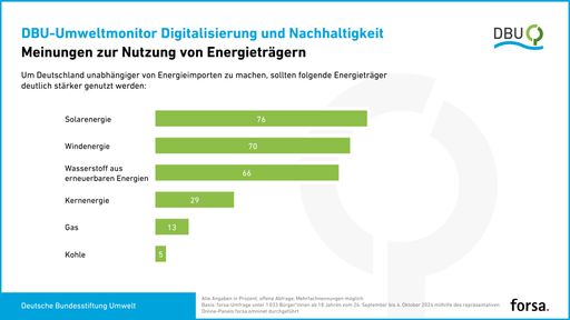  Für Energieunabhängigkeit: Laut aktueller Umfrage des
forsa-Meinungsforschungsinstituts im Auftrag der Deutschen
Bundesstiftung Umwelt (DBU) ist eine klare Mehrheit der Befragten
für eine stärkere Nutzung erneuerbarer Energien. / Weiterer Text
über ots und www.presseportal.de/nr/6908 / Die Verwendung dieses
Bildes für redaktionelle Zwecke ist unter Beachtung aller
mitgeteilten Nutzungsbedingungen zulässig und dann auch honorarfrei.
Veröffentlichung ausschließlich mit Bildrechte-Hinweis.