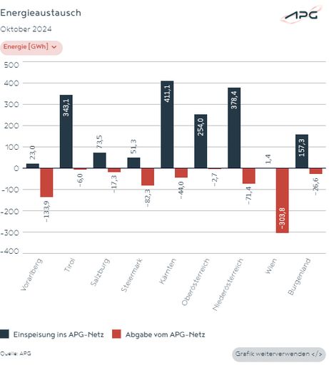 Grafik zeigt den Energieaustausch der Bundesländer über das
APG-Netz