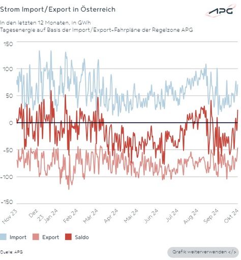 October shines with exceptionally high renewable production. 54% higher than last year.