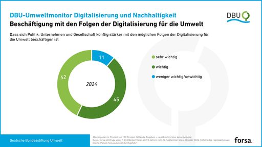  Die große Mehrheit der Deutschen hält es für "wichtig" oder "sehr
wichtig", dass künftig Umweltfolgen der Digitalisierung viel stärker
berücksichtigt werden - so eine Erkenntnis der repräsentativen
forsa-Umfrage "Digitalisierung und Nachhaltigkeit" im Auftrag der
Deutschen Bundesstiftung Umwelt (DBU). / Weiterer Text über ots und
www.presseportal.de/nr/6908 / Die Verwendung dieses Bildes für
redaktionelle Zwecke ist unter Beachtung aller mitgeteilten
Nutzungsbedingungen zulässig und dann auch honorarfrei.
Veröffentlichung ausschließlich mit Bildrechte-Hinweis.