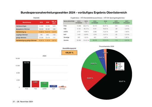  Bundes-Personalvertretungswahlen 2024: Stimmenzuwachs für GÖD-FCG
in Oberösterreich