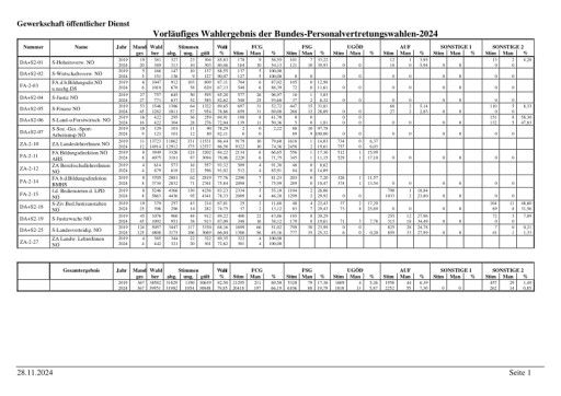 Vorschau Bild von vorläufiges Bundespersonalvertretungswahlen Landesergebnis Niederösterreich