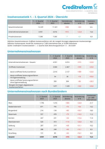 Insolvenzstatistik 1.-3. Quartal 2024