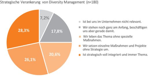 Nur 28,3 Prozent der Befragten geben an, strategisch vorzugehen.