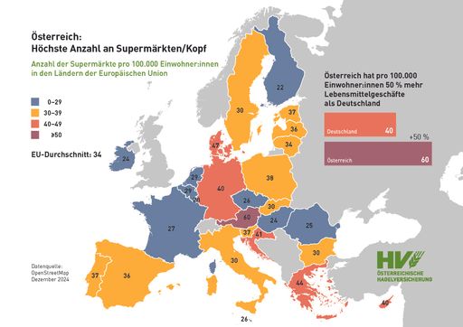 Österreich: Höchste Anzahl an Supermärkten/Kopf in Europa
