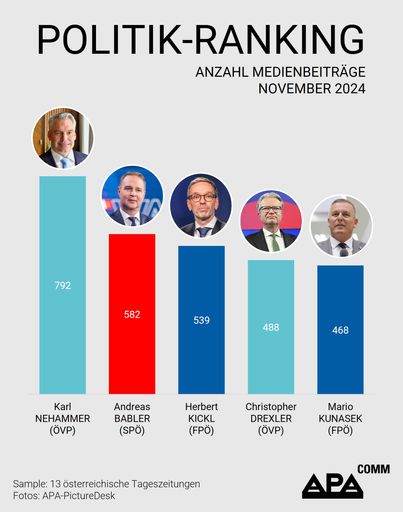 Das APA-Comm Politik-Ranking untersucht monatlich die
Berichterstattung von 13 österreichischen Tageszeitungen und
analysiert, welche Politikerinnen und Politiker Österreichs die
höchste mediale Präsenz aufweisen.