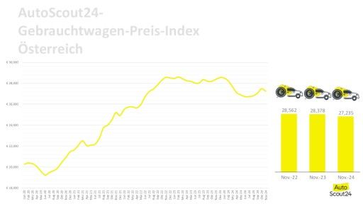 Vorschau Bild von AutoScout24 Gebrauchtwagenpreis-Index Dezember 2024