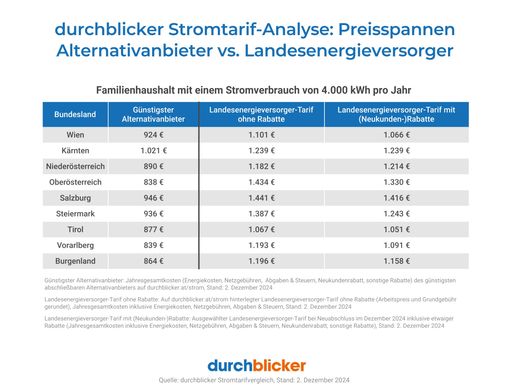 Vorschau Bild von durchblicker Stromtarif-Analyse