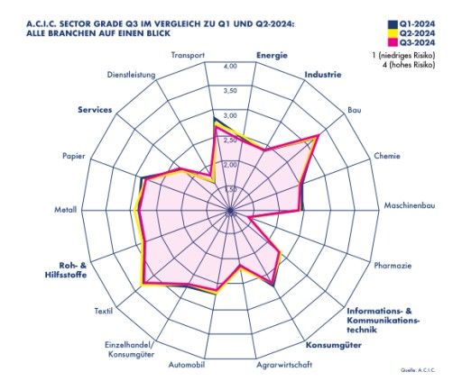  A.C.I.C. Sector Grade Q3 im Vergleich zu Q1 und Q2 2024 - Alle Branchen auf einen Blick