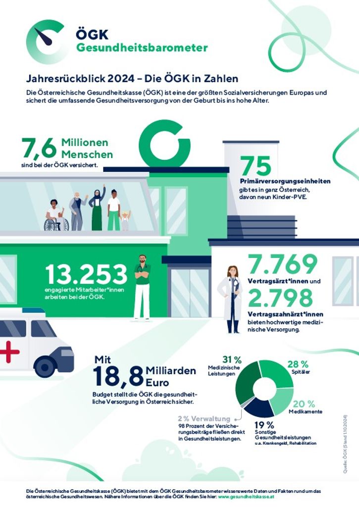 Gesundheitsbarometer 2024: ÖGK Jahresrückblick mit 18,8 Milliarden Euro Budget