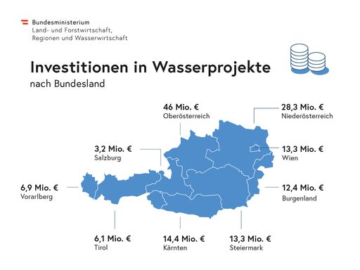 Investitionen in Wasserprojekte nach Bundesland