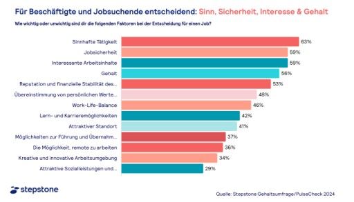  Relevante Faktoren für Arbeitgeberattraktivität