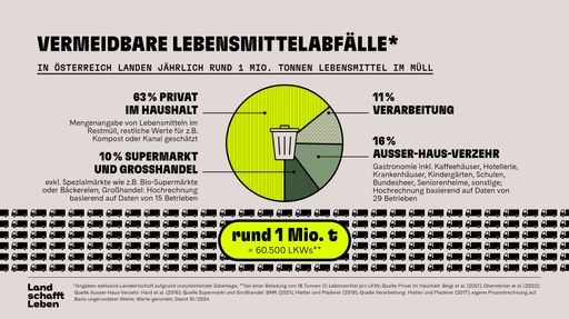 Mit der jährlichen Gesamtmenge unserer Lebensmittelabfälle
könnten wir mehr als 60.000 LKWs füllen.