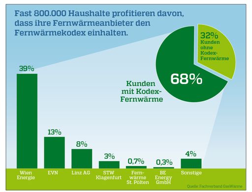 Fast 800.000 Haushalte profitieren davon, dass ihre
Fernwärmeanbieter den Fernwärmekodex einhalten.