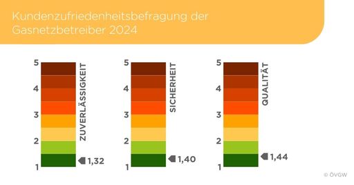 Kundenzufriedenheitsbefragung der Gasnetzbetreiber