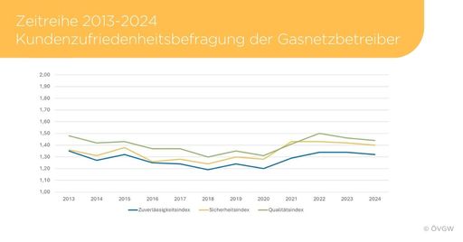 Vorschau Bild von Betrachtet man die gesamte Zeitreihe der
Kundenzufriedenheitsbefragungen der Gasnetzbetreiber von 2013 bis
2024, zeigt sich, dass der Zuverlässigkeits-, Sicherheits- und
Qualitätsindex konstant hoch geblieben sind. Die gleichbleibend
guten Ergebnisse reflektieren die anhaltend hohe Zufriedenheit der
Kunden und die stetige Qualität der Gasversorgung in Österreich.