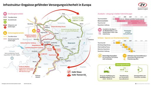  Überblick teils zeitlich einander überlappender Baustellen und
Teilsperren auf Schiene und Straße ab 2025