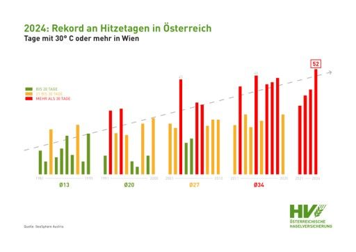 Vorschau Bild von Rekord an Hitzetagen in Wien