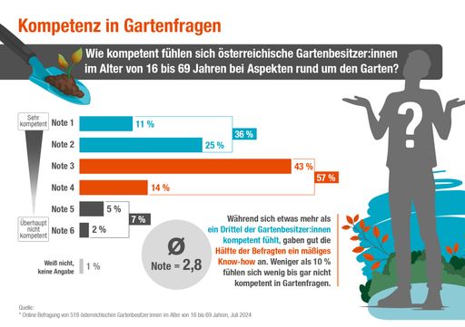  So kompetent fühlen sich die österreichischen
Gartenbesitzer:innen im Alter von 16 bis 69 Jahren bei Aspekten rund
um den Garten.