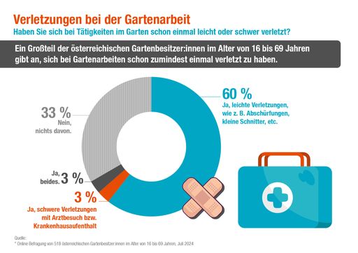 Vorschau Bild von Ein Großteil der österreichischen Gartenbesitzer:innen im Alter
von 16 bis 69 Jahren gibt an, sich bei Gartenarbeiten schon einmal
verletzt zu haben.