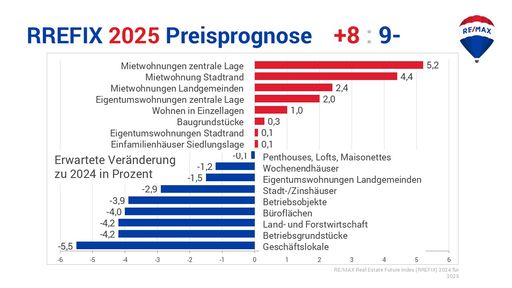 RE/MAX Studie Immobilienmarkt 2025: Ein Aufwärtstrend zeichnet
sich ab