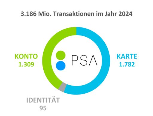  Diese Graphik zeigt die Verteilung der Transaktionen des Jahres
2024 auf die drei Bereiche der PSA: Karte, Konto und Identität.